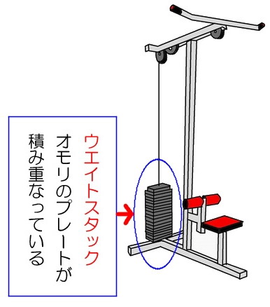 ウエイトスタックの意味～ウエイトスタックマシンとは 筋トレの筋肉大全